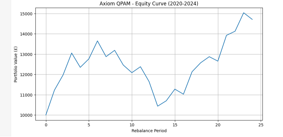 Axiom QPAM Portfolio Growth 2020-2024